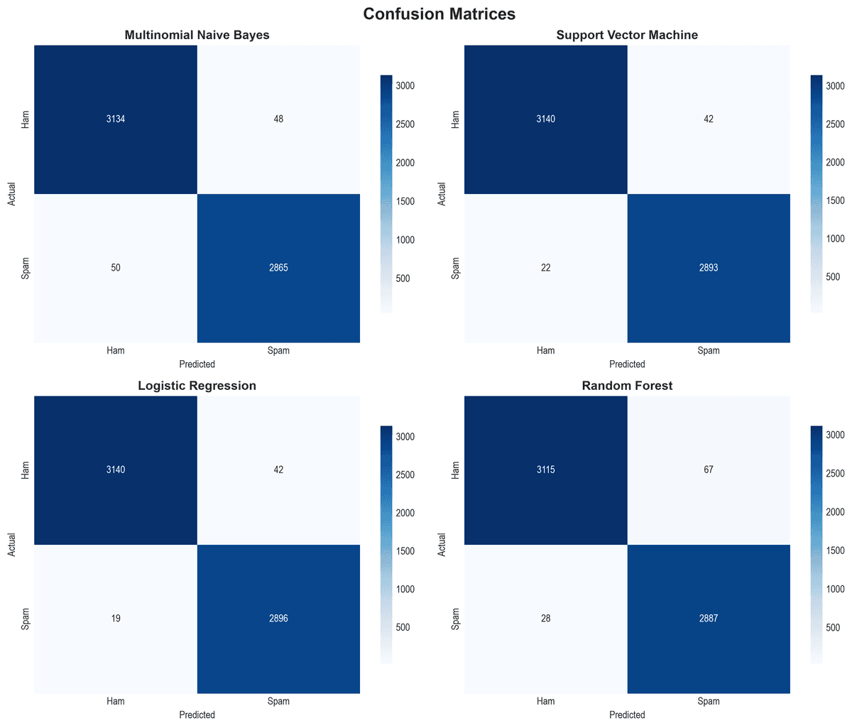 2. Confusion Matrices
